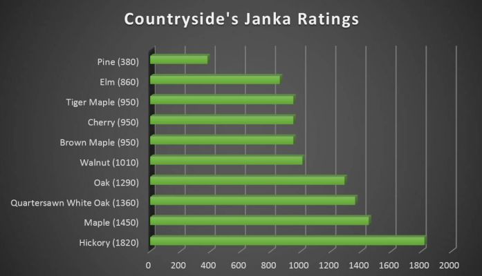 Janka Wood Hardness Scale Quality, Elm Wood Flooring Hardness Chart
